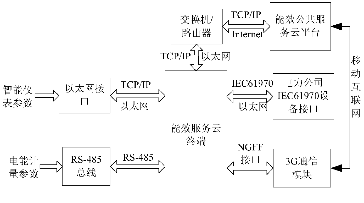 A power user energy efficiency service cloud terminal and energy efficiency service management system