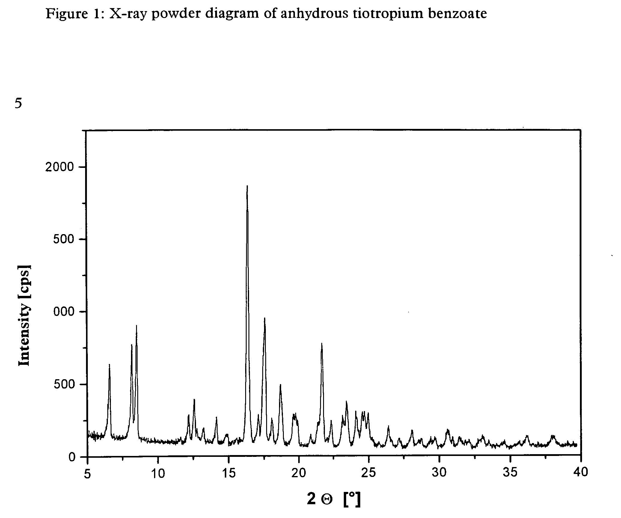 Novel tiotropium salts, process for the preparation and pharmaceutical compositions thereof