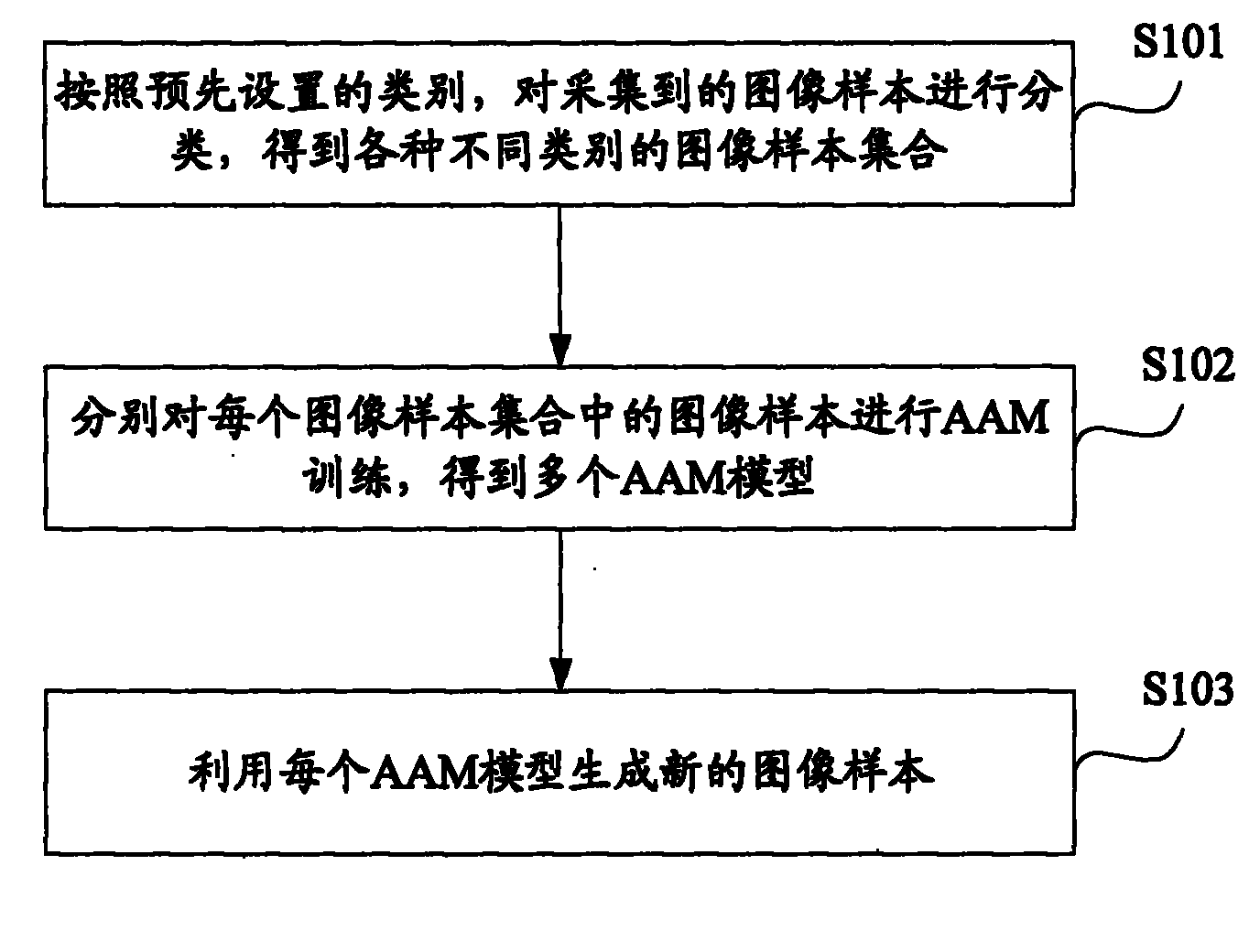 Method and device for generating image sample