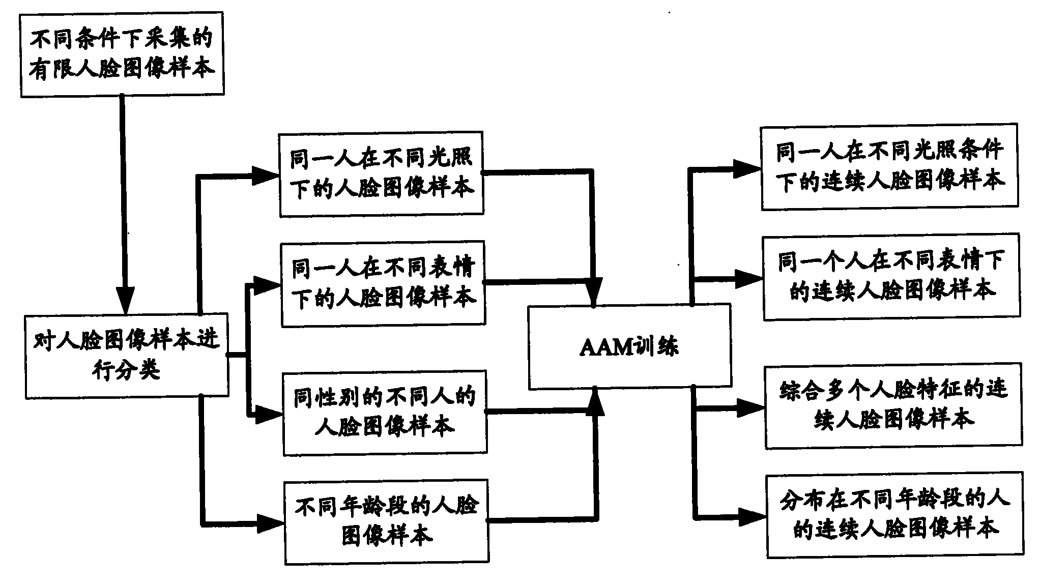 Method and device for generating image sample