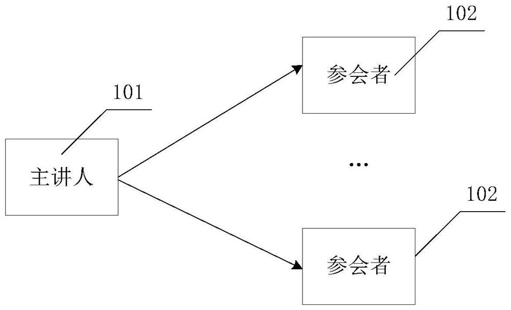 Information processing method and device and electronic equipment