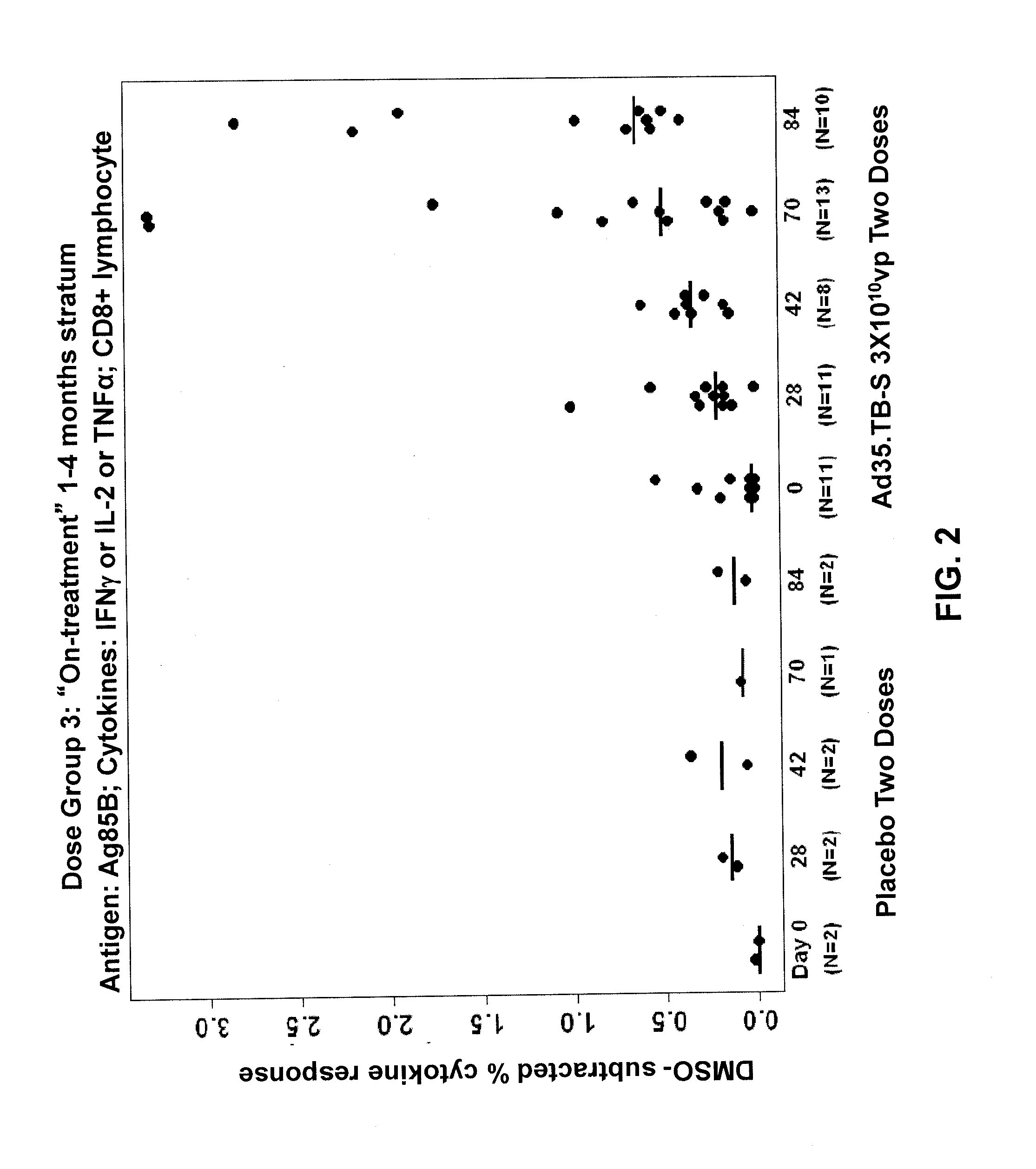 Therapeutic vaccination against active tuberculosis