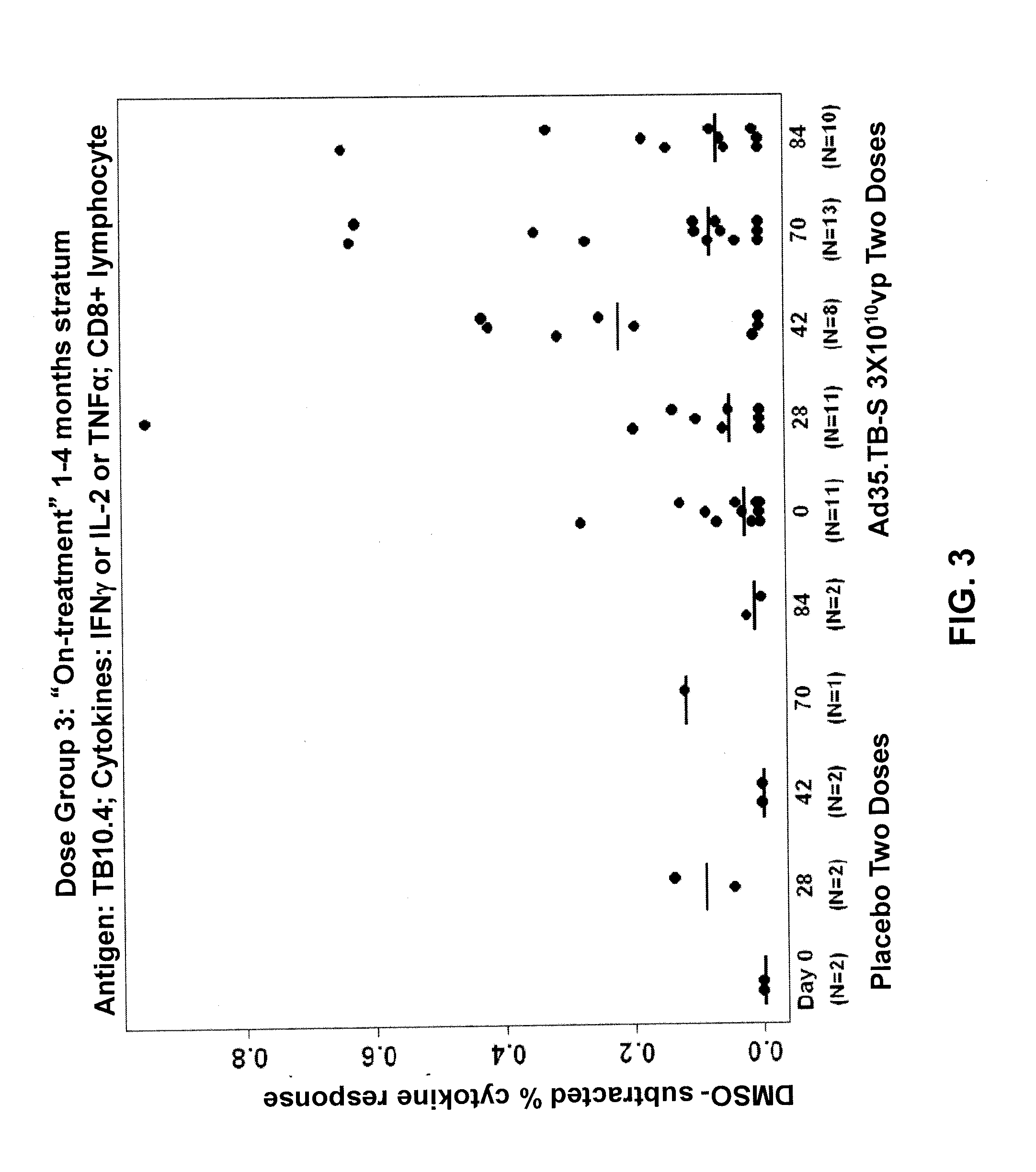 Therapeutic vaccination against active tuberculosis