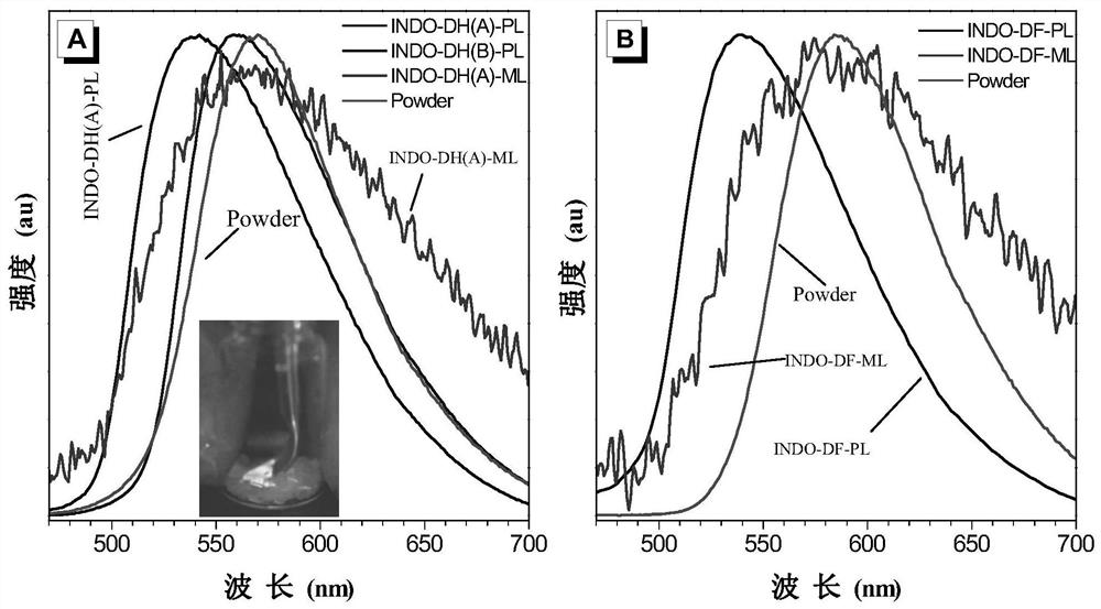 Luminescent material with aggregation-induced luminescent properties and its preparation and application