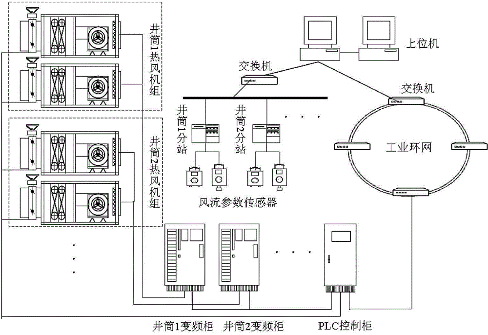 Control technique and equipment for air disorder of multi-air-inlet shaft