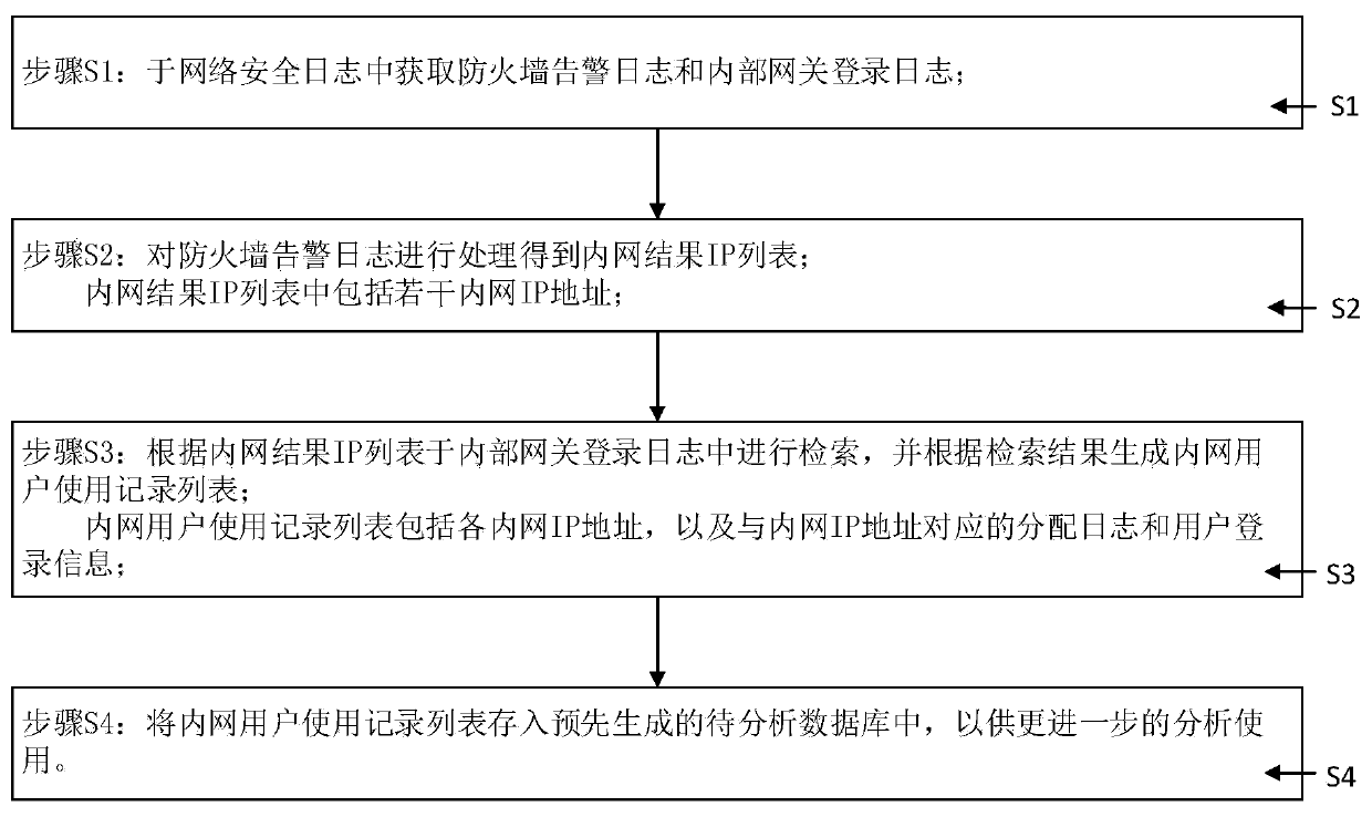 Network security log key information extraction method and system