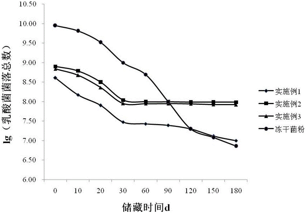 Probiotics activity retention method and application thereof to solid-state fatty food