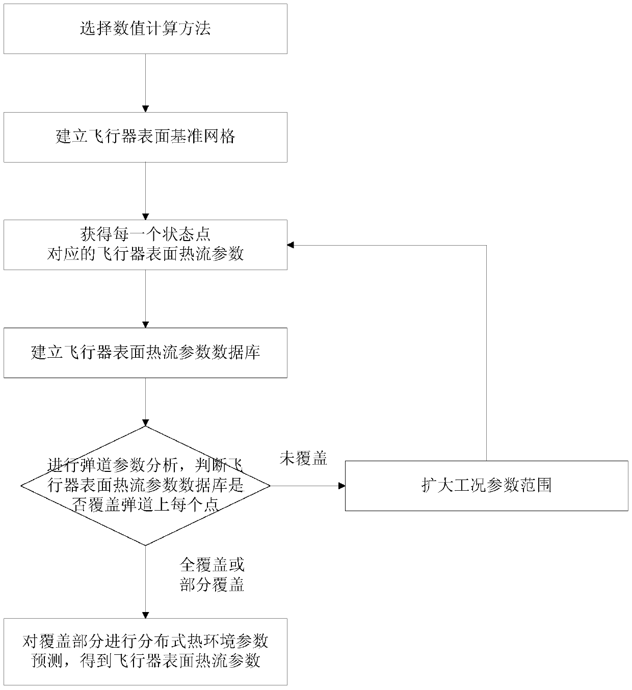 Prediction method of distributed thermal environment parameters for aircraft with complex shape based on database