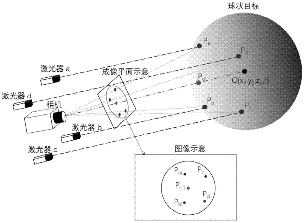 A method for measuring the geometric parameters of spherical targets using a laser and a monocular camera