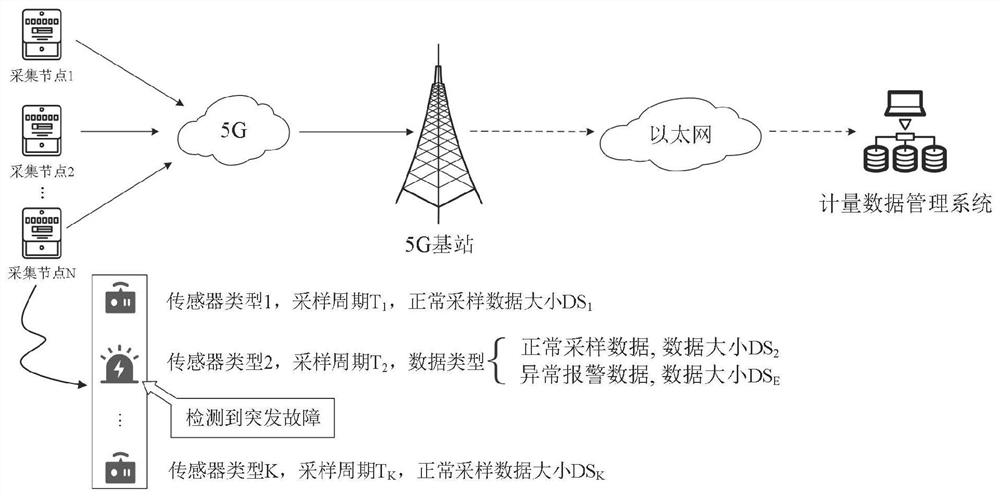 Data scheduling and resources allocation method for information collection of smart power grid based on 5G network