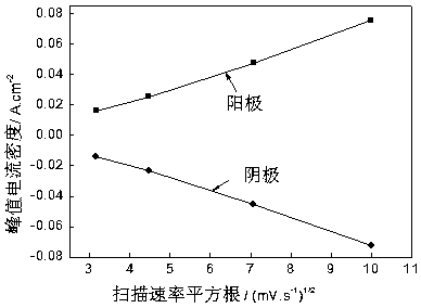 A method for preparing nickel-cobalt oxygen and sulfur compound composite film electrodes