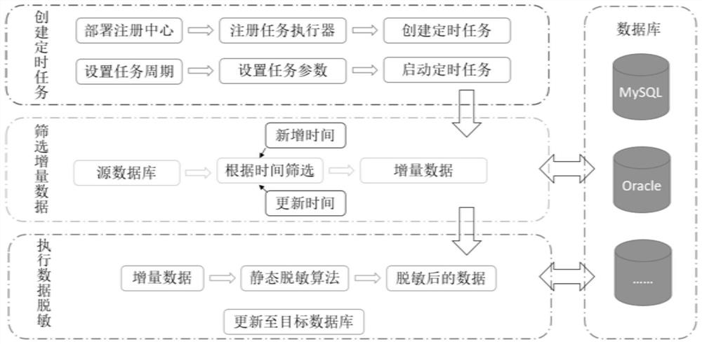 Timed task-based data increment static desensitization implementation method and system