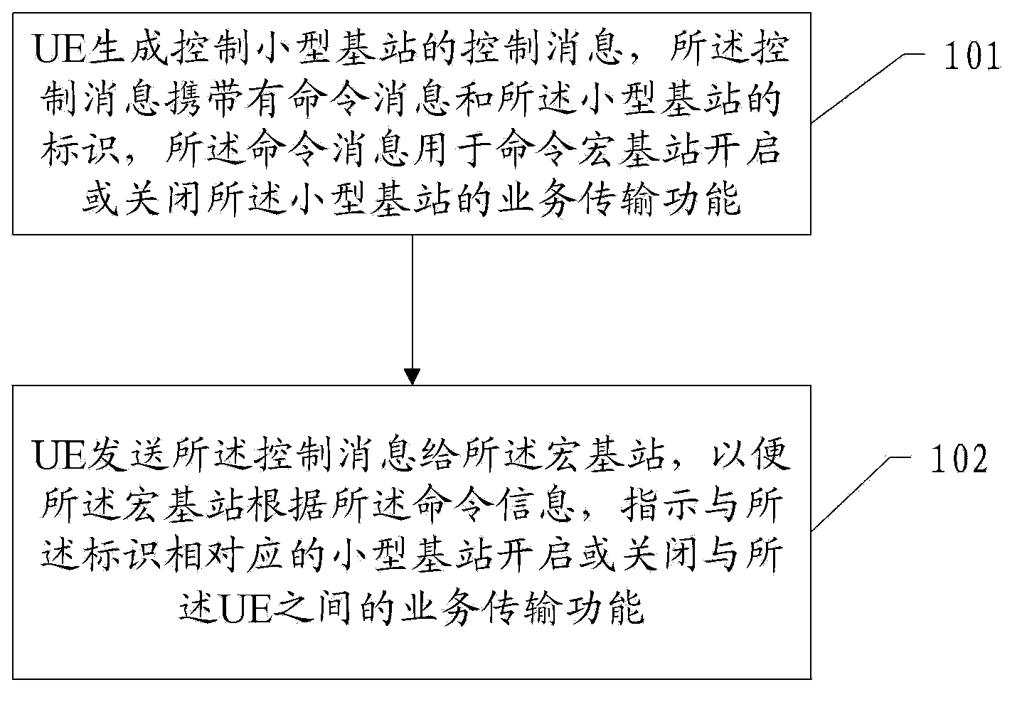 Control method, equipment and system of small-sized base station