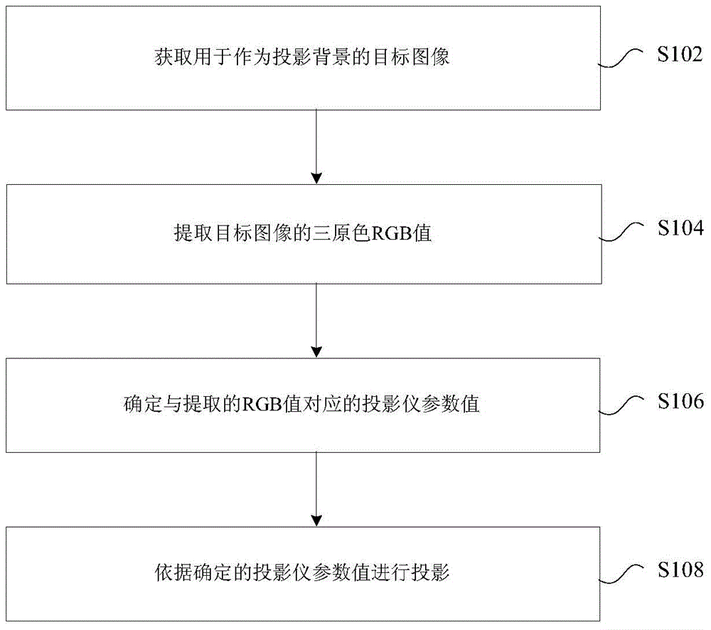 Projection method, device, terminal and server