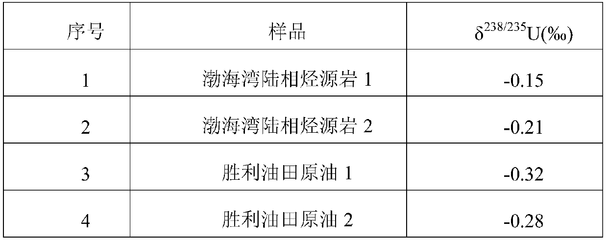 Oil source comparison method via uranium isotope