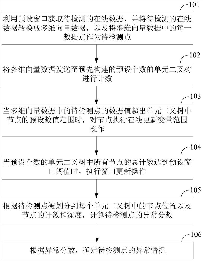 Online data anomaly detection method and device, storage medium and equipment