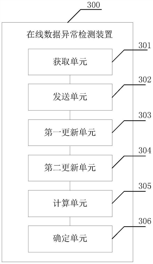 Online data anomaly detection method and device, storage medium and equipment