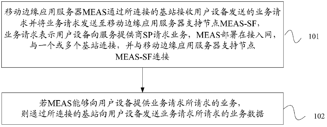 Business providing system and method,mobile edge application server and support node thereof