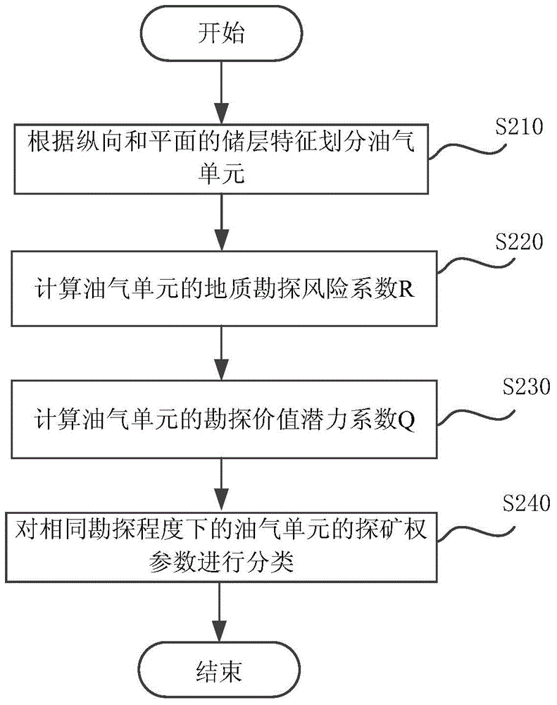 Method for classifying exploration right parameters of oil gas unit