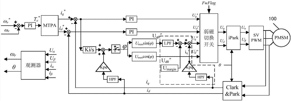 Field-weakening control method for permanent magnet synchronous motor
