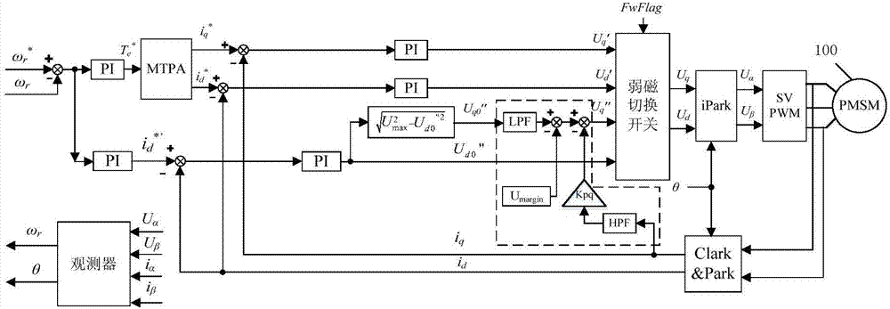 Field-weakening control method for permanent magnet synchronous motor