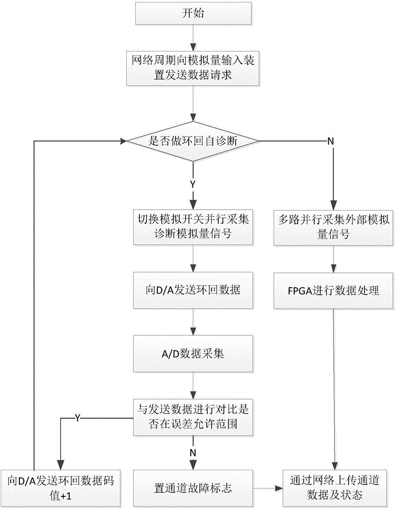 Self diagnosis system and method based on channels of FPGA analog input device
