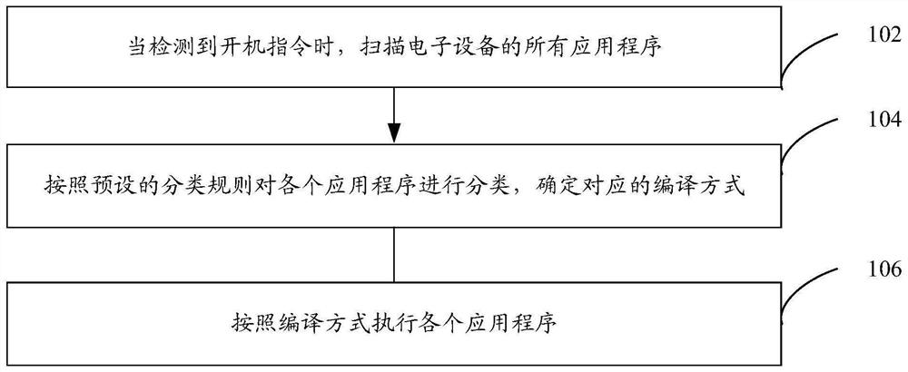 Startup acceleration method and device, electronic equipment and storage medium