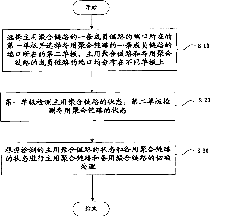 Method and device for realizing single-node dual home for distributed system