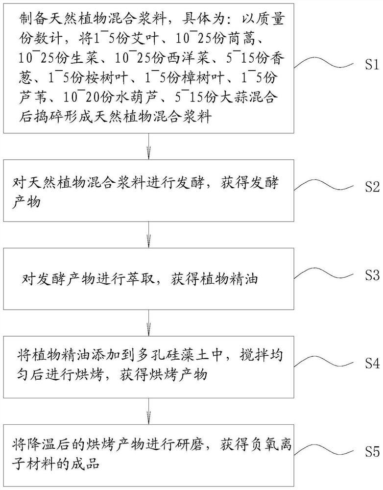 Preparation method of antiviral and antibacterial negative oxygen ion material and broad-spectrum antiviral and antibacterial pillow