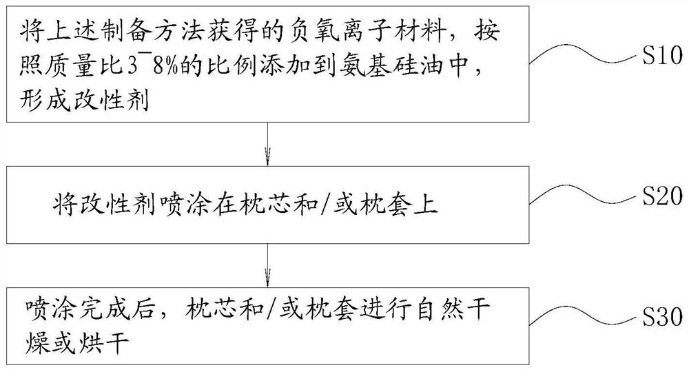 Preparation method of antiviral and antibacterial negative oxygen ion material and broad-spectrum antiviral and antibacterial pillow