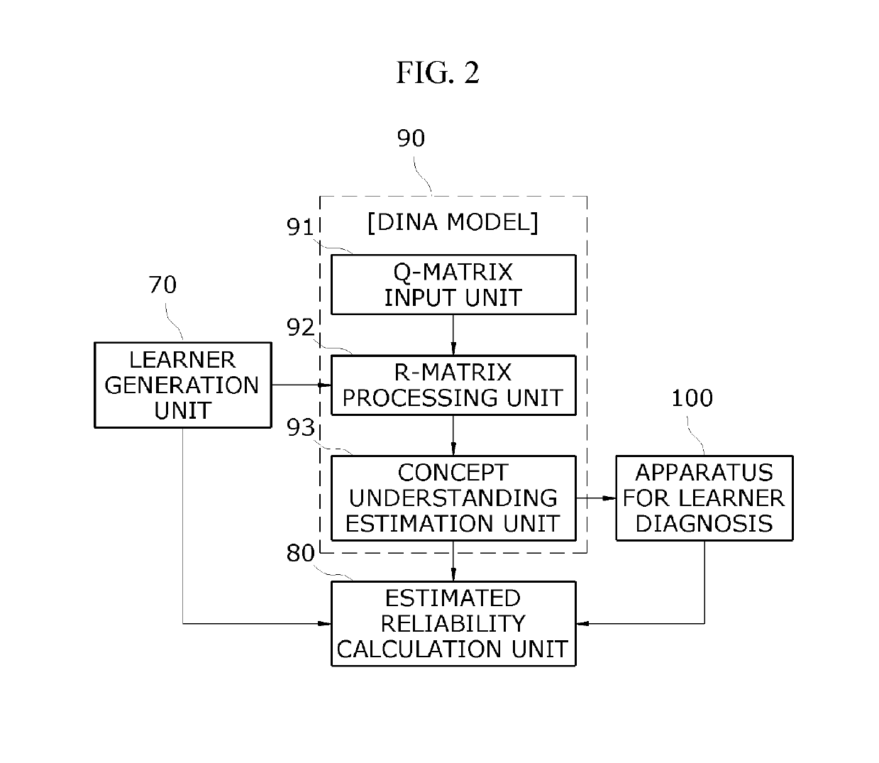 Method and apparatus for learner diagnosis using reliability of cognitive diagnostic model
