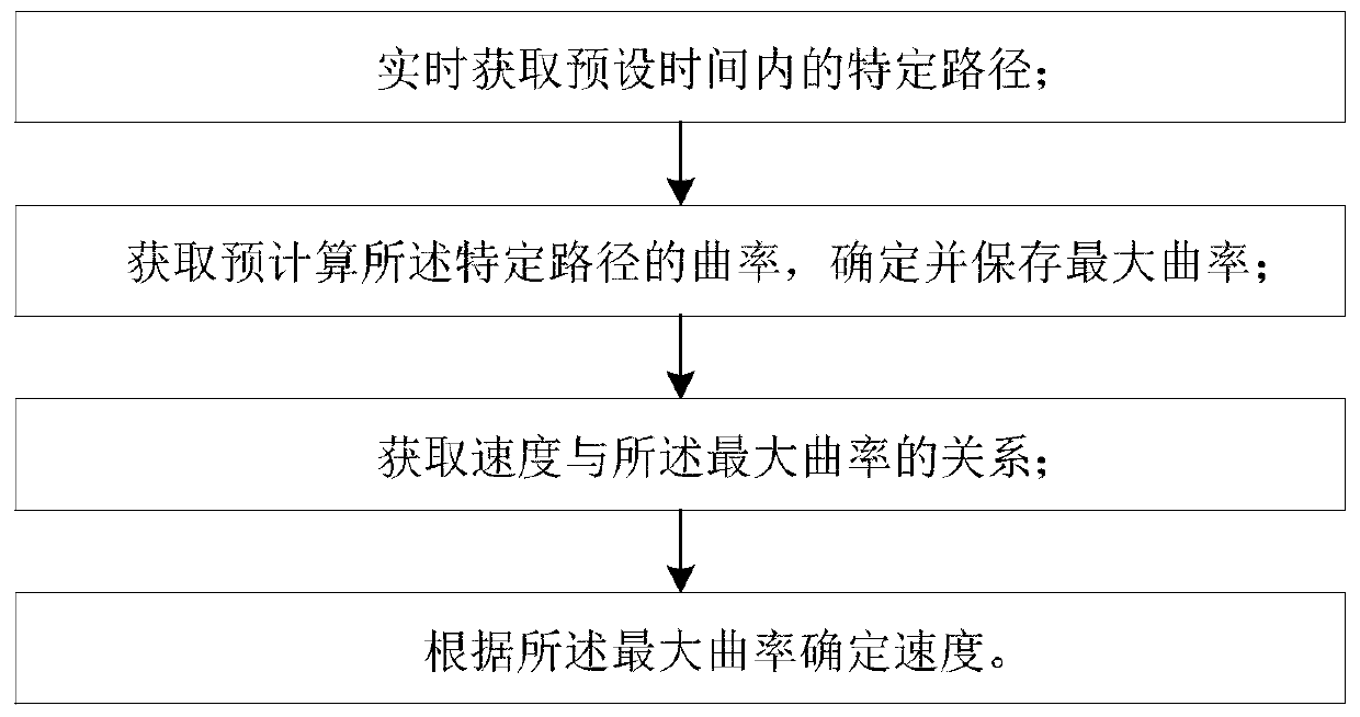 Corner speed planning method and device of automatic guiding device