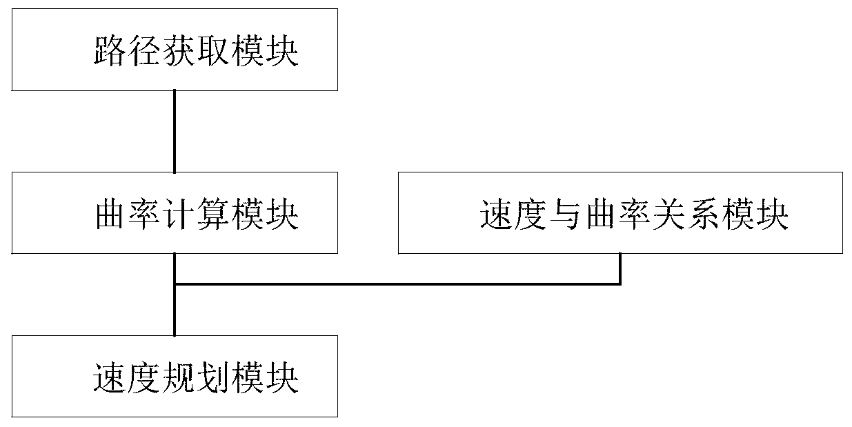 Corner speed planning method and device of automatic guiding device