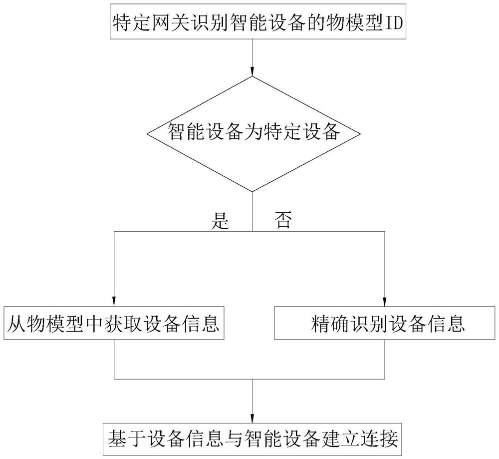 Equipment network access and communication optimization method of smart home system