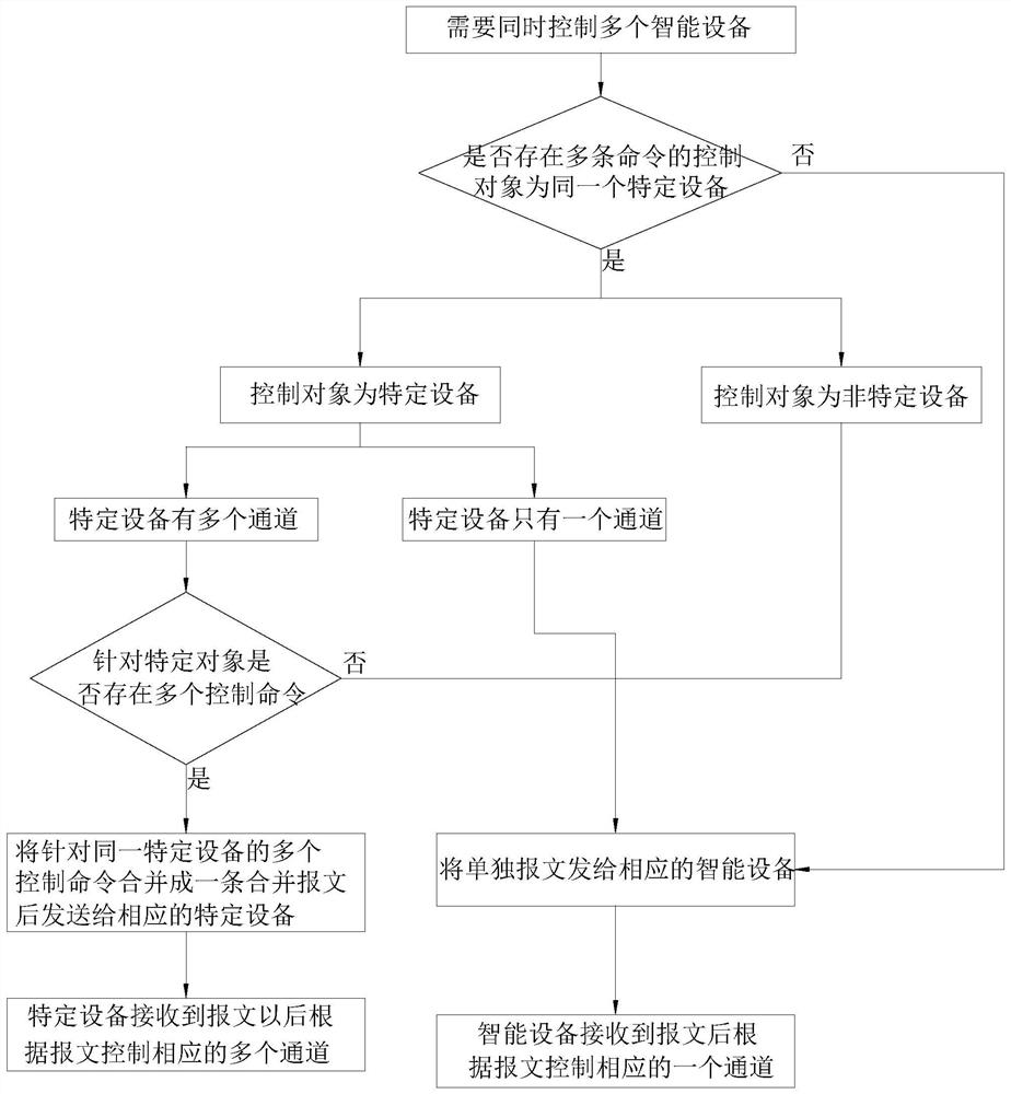 Equipment network access and communication optimization method of smart home system