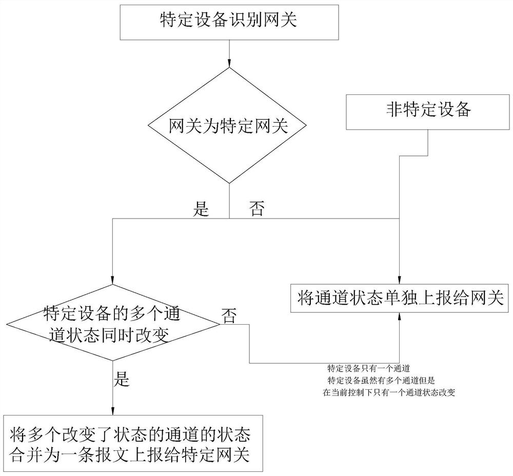 Equipment network access and communication optimization method of smart home system