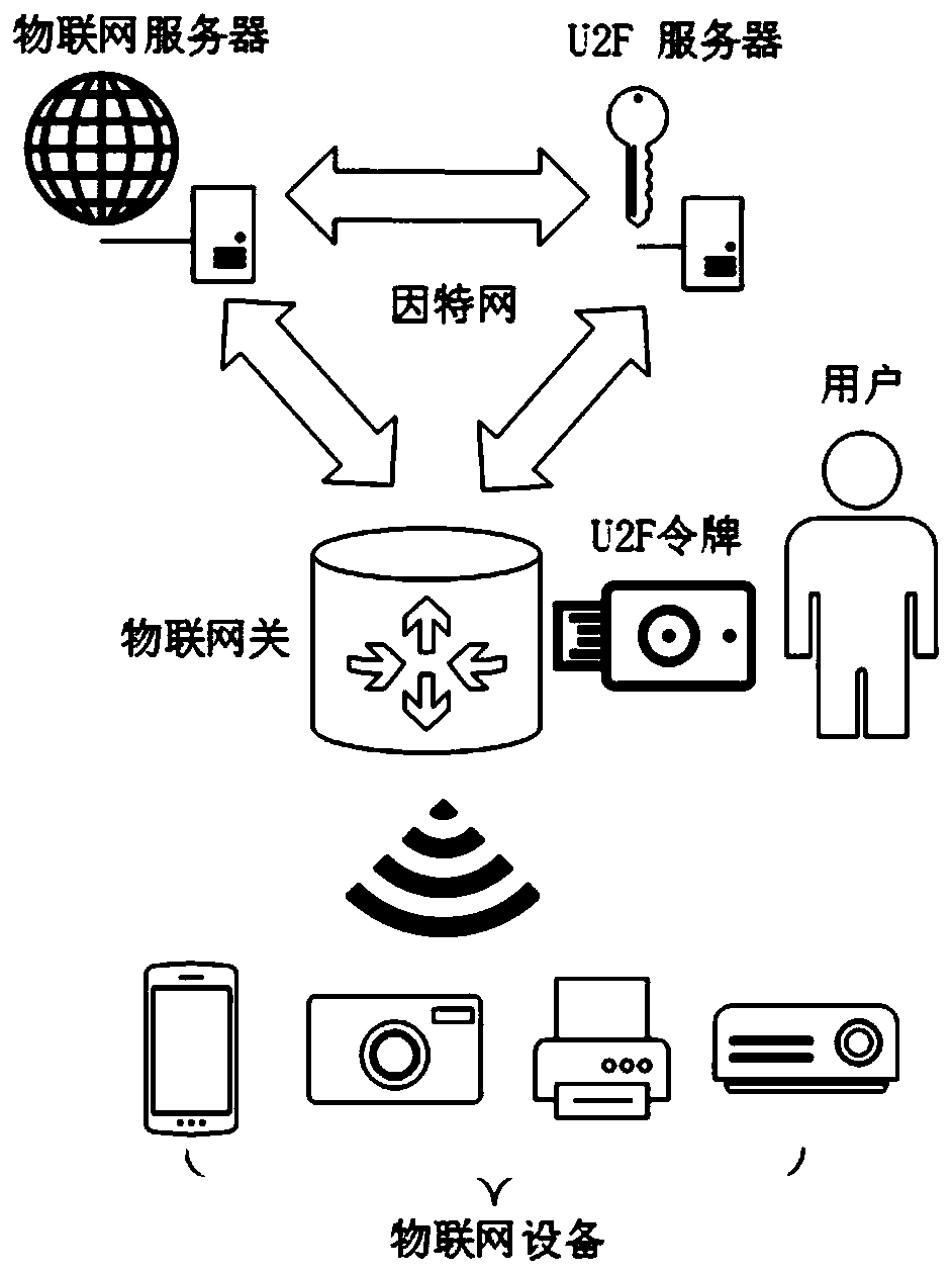 Centralized authentication system of Internet of Things equipment based on U2F physical token