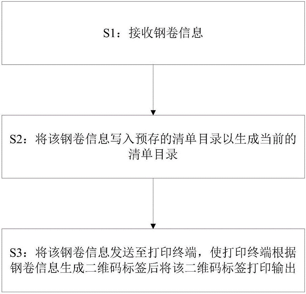Steel coil label printing method and system