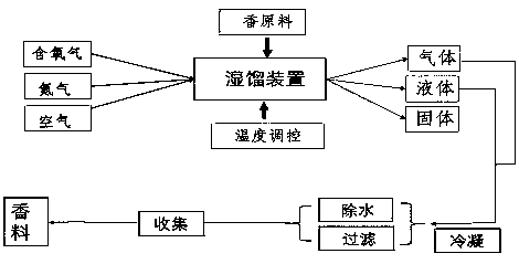 Extraction process for heatable but non-combustible cigarette plant perfume material