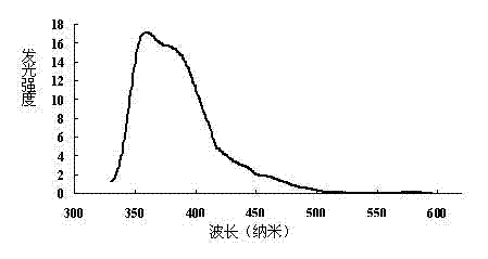 Novel difunctional ultraviolet luminescent material having long afterglow and mechanoluminescence