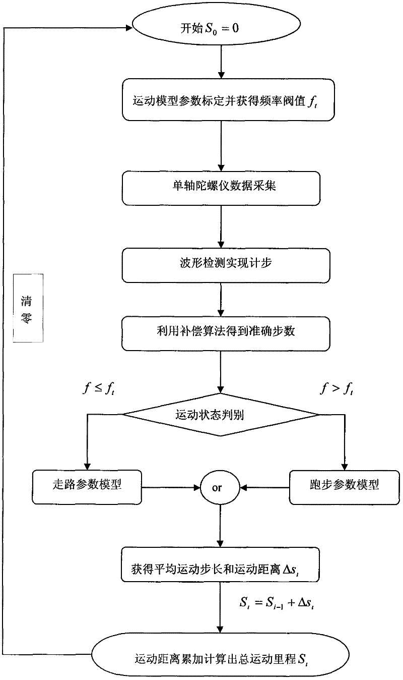 Method for step counting and mileage reckoning based on single-axis gyroscope