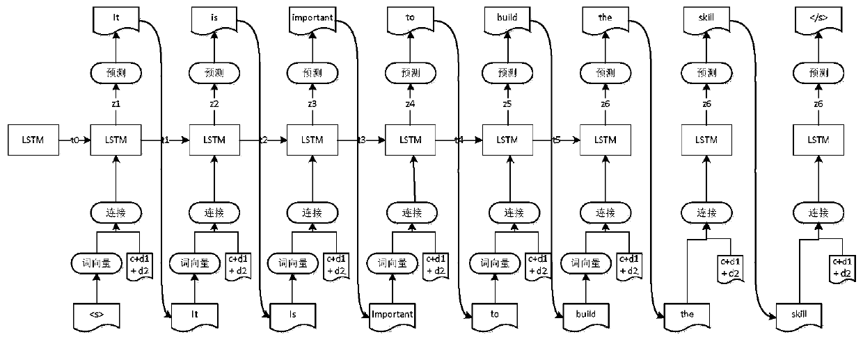 Text translation model training method and text translation method and device