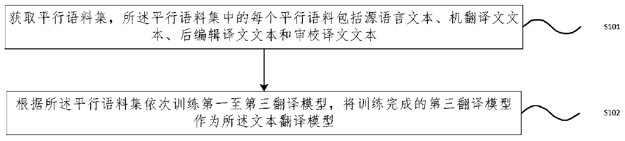 Text translation model training method and text translation method and device