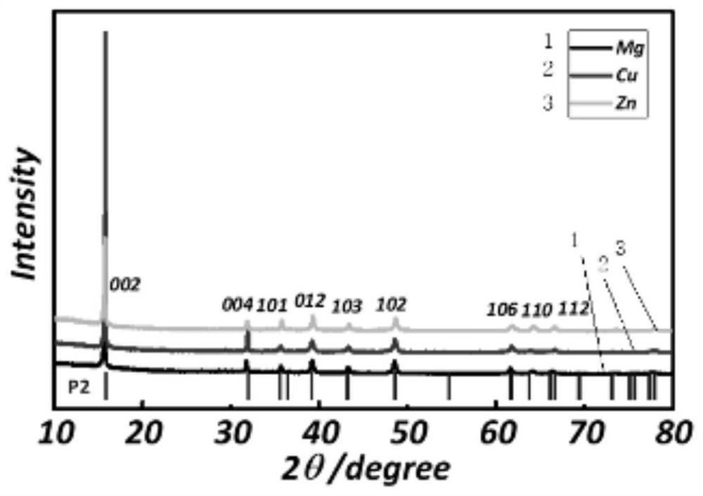 P2-phase layered oxide, preparation method and application of P2-phase layered oxide in sodium ion battery