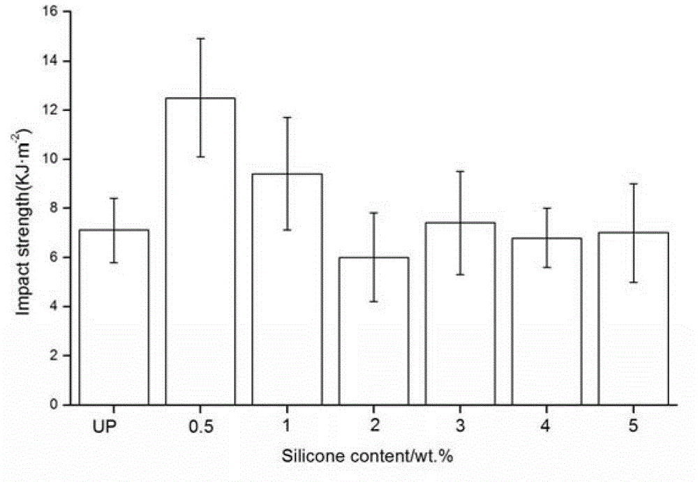 Silicon resin modified unsaturated polyester resin and preparation method thereof