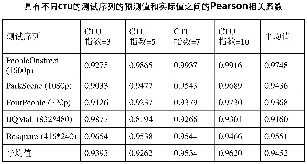 Method based on Coding Tree Unit (CTU) Level Rate-Distortion Optimization for Rate Control in Video Coding