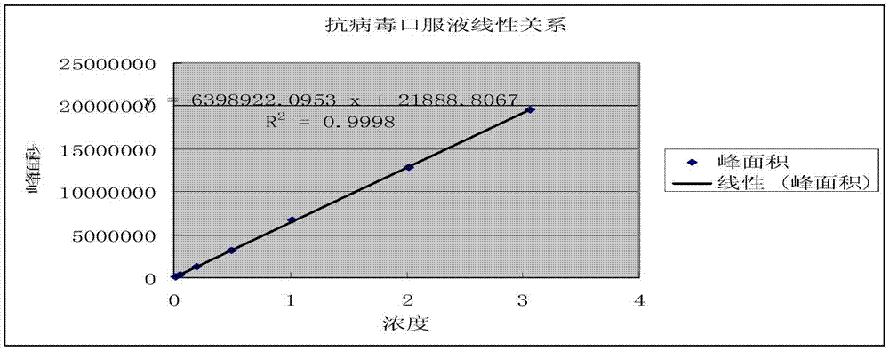 Detection method of anti-viral oral liquid