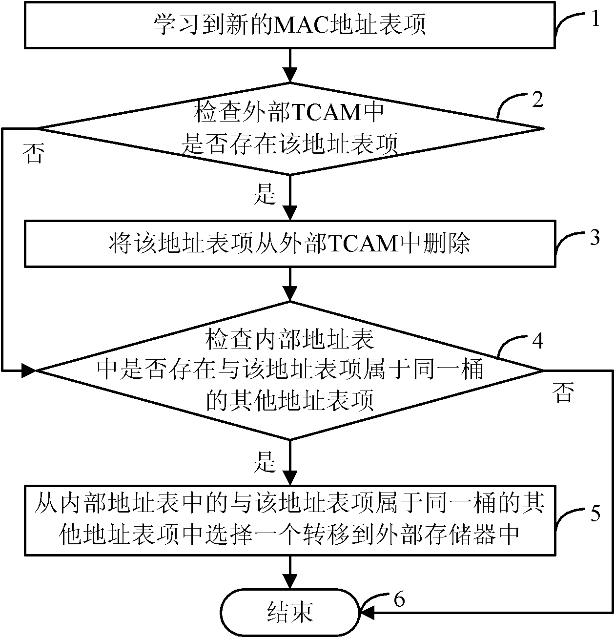 Updating method, device and network equipment of media access control address table