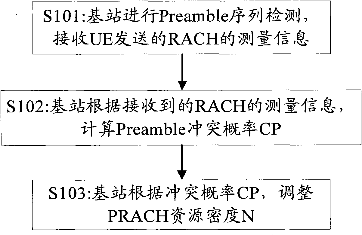 Method for adjusting physical random access channel (PRACH) resource density and base station