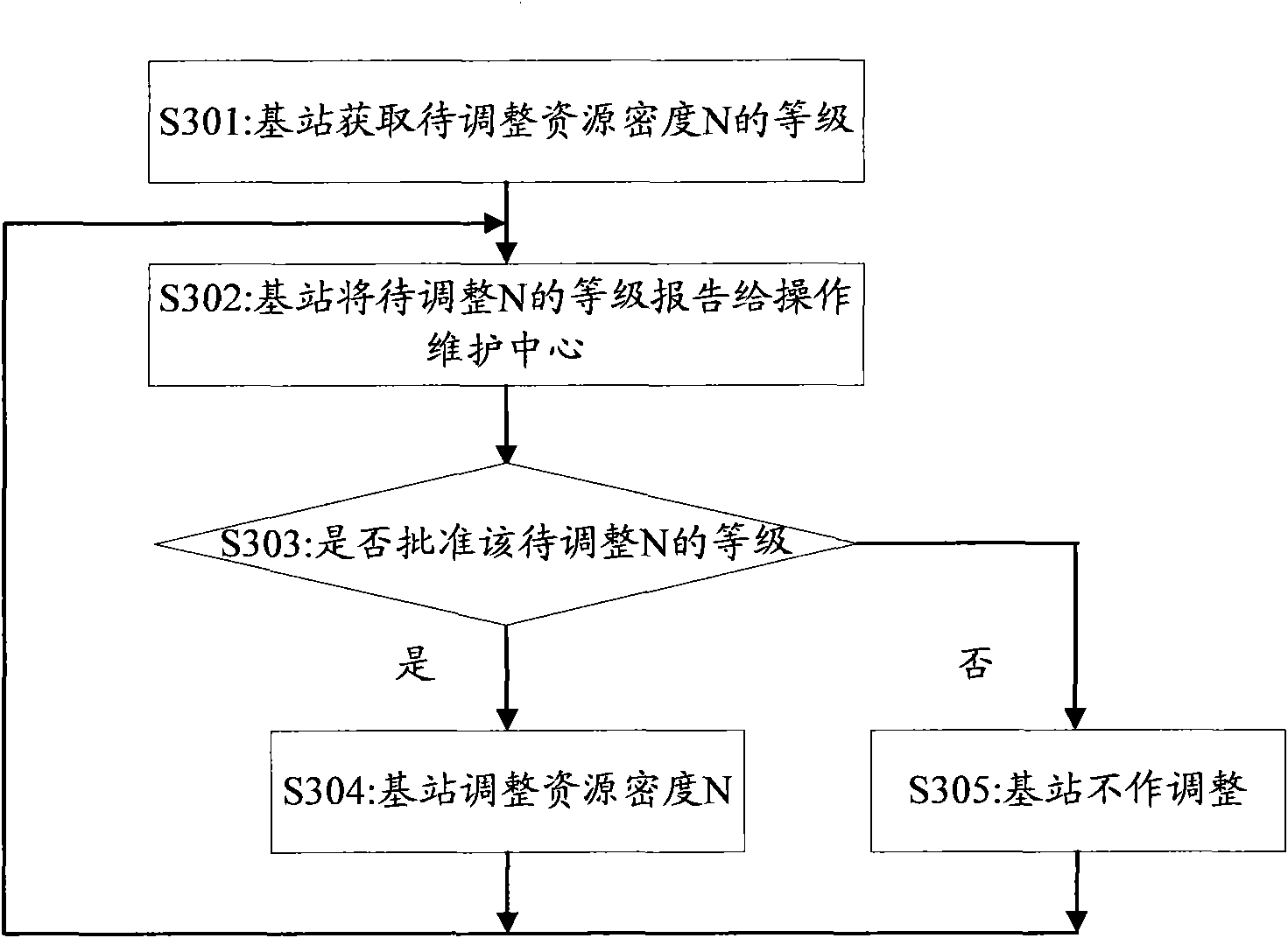 Method for adjusting physical random access channel (PRACH) resource density and base station